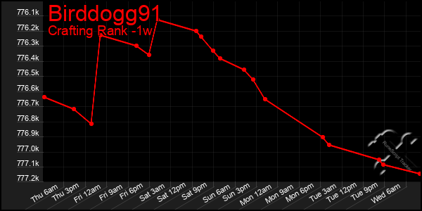 Last 7 Days Graph of Birddogg91