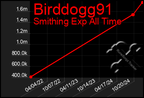 Total Graph of Birddogg91