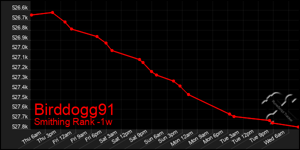 Last 7 Days Graph of Birddogg91