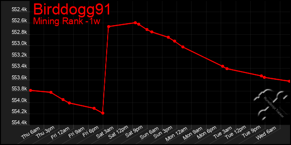 Last 7 Days Graph of Birddogg91