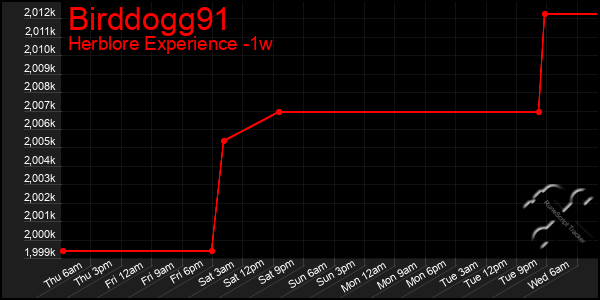 Last 7 Days Graph of Birddogg91