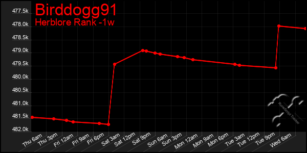 Last 7 Days Graph of Birddogg91