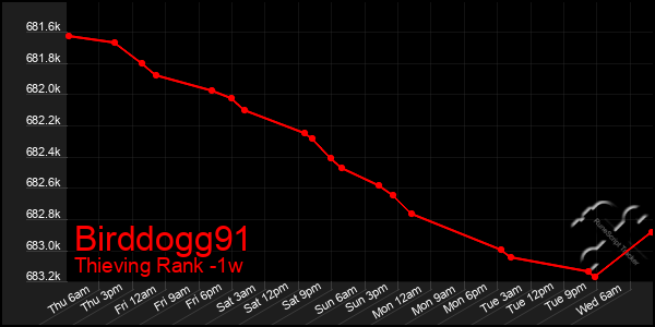 Last 7 Days Graph of Birddogg91