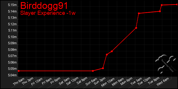 Last 7 Days Graph of Birddogg91