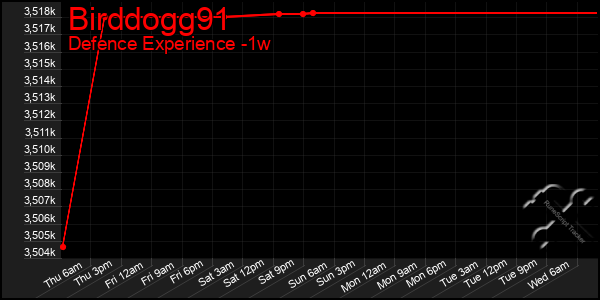 Last 7 Days Graph of Birddogg91