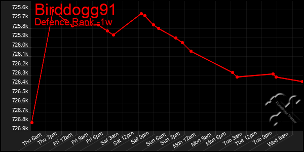 Last 7 Days Graph of Birddogg91