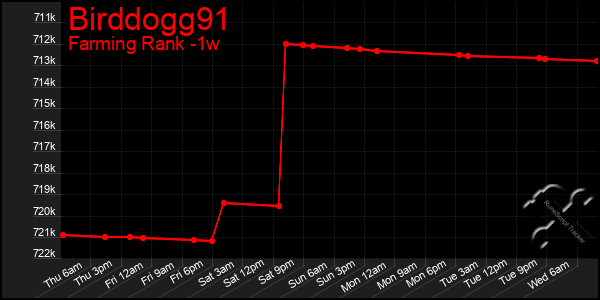 Last 7 Days Graph of Birddogg91