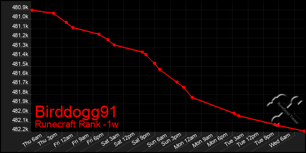 Last 7 Days Graph of Birddogg91