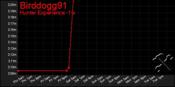 Last 7 Days Graph of Birddogg91