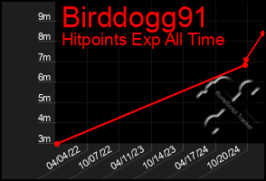 Total Graph of Birddogg91