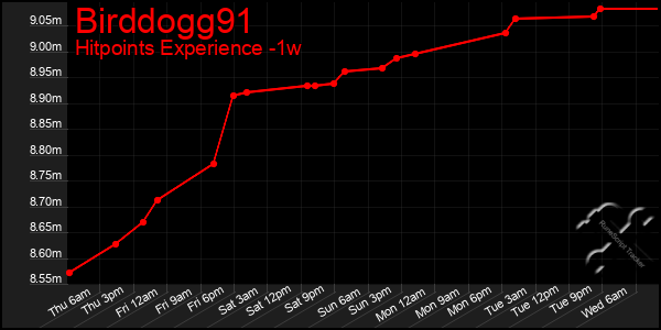 Last 7 Days Graph of Birddogg91