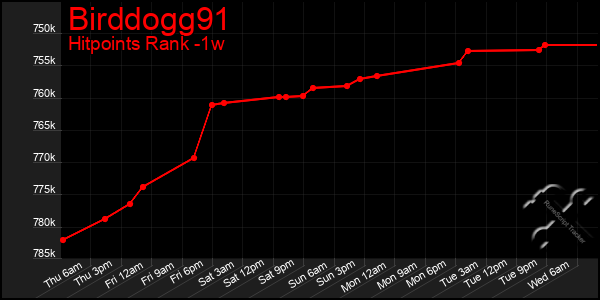 Last 7 Days Graph of Birddogg91