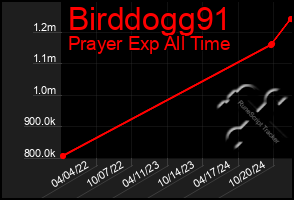 Total Graph of Birddogg91