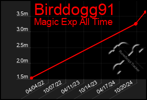 Total Graph of Birddogg91