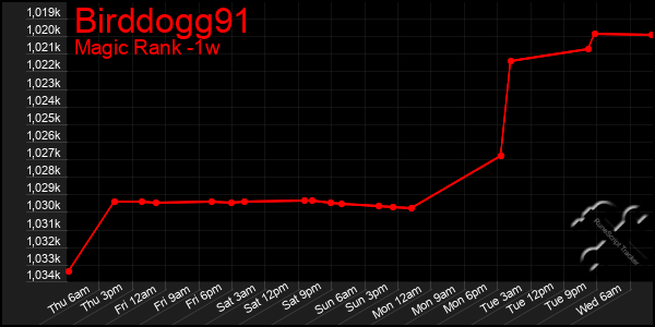 Last 7 Days Graph of Birddogg91