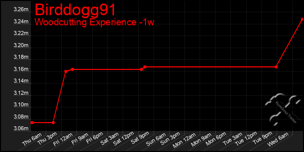 Last 7 Days Graph of Birddogg91