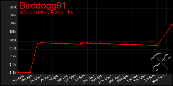 Last 7 Days Graph of Birddogg91