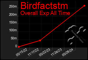 Total Graph of Birdfactstm