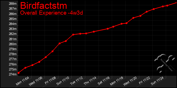 Last 31 Days Graph of Birdfactstm