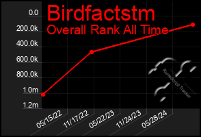 Total Graph of Birdfactstm