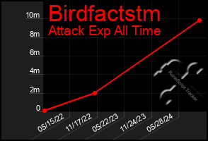 Total Graph of Birdfactstm