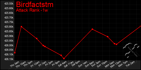 Last 7 Days Graph of Birdfactstm