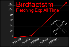 Total Graph of Birdfactstm