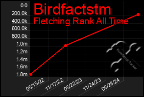 Total Graph of Birdfactstm