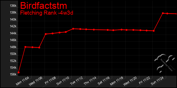 Last 31 Days Graph of Birdfactstm