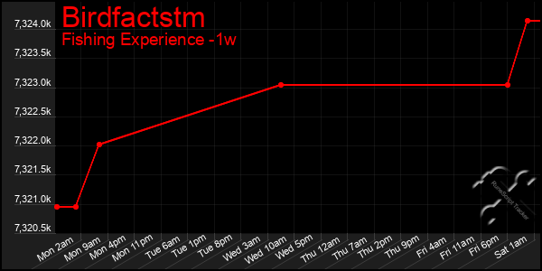 Last 7 Days Graph of Birdfactstm