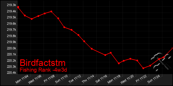 Last 31 Days Graph of Birdfactstm