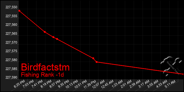 Last 24 Hours Graph of Birdfactstm