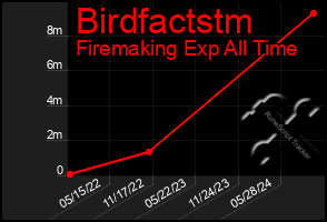 Total Graph of Birdfactstm