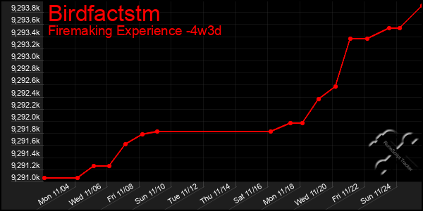 Last 31 Days Graph of Birdfactstm