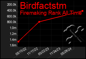 Total Graph of Birdfactstm