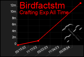 Total Graph of Birdfactstm