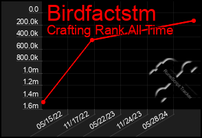 Total Graph of Birdfactstm