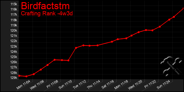 Last 31 Days Graph of Birdfactstm