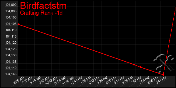 Last 24 Hours Graph of Birdfactstm