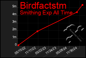 Total Graph of Birdfactstm