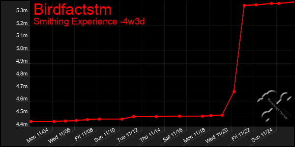 Last 31 Days Graph of Birdfactstm