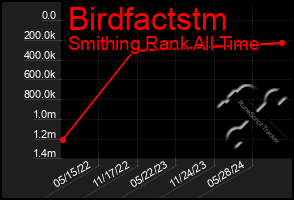 Total Graph of Birdfactstm