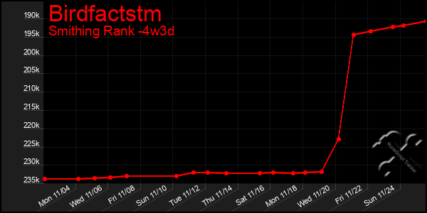 Last 31 Days Graph of Birdfactstm