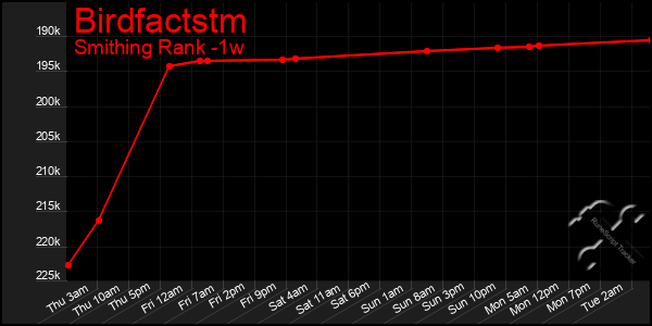 Last 7 Days Graph of Birdfactstm