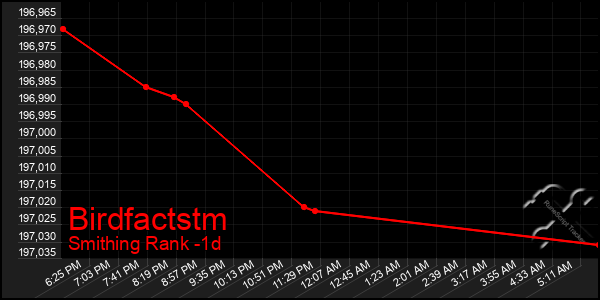 Last 24 Hours Graph of Birdfactstm