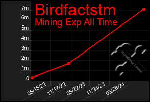 Total Graph of Birdfactstm