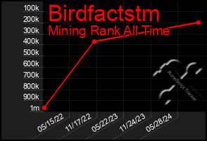 Total Graph of Birdfactstm