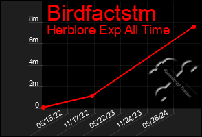 Total Graph of Birdfactstm