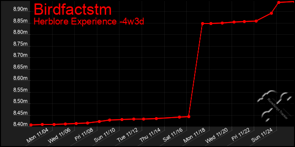 Last 31 Days Graph of Birdfactstm