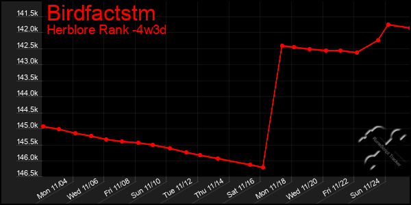 Last 31 Days Graph of Birdfactstm